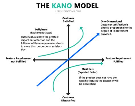 Kano Analysis Model