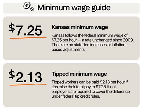 kansas minimum wage