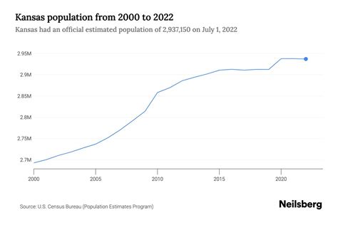 kansas population