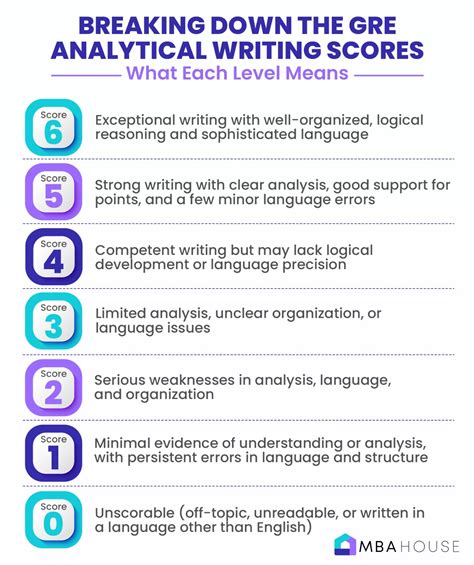 kaplan gre analytical writing