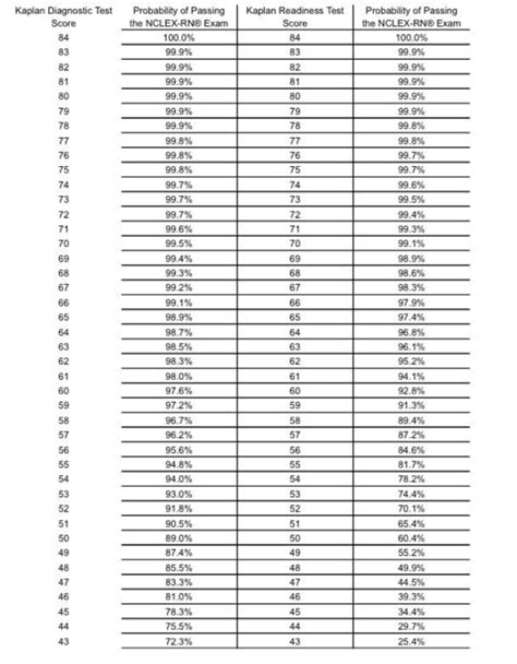 kaplan nclex diagnostic test score predictor