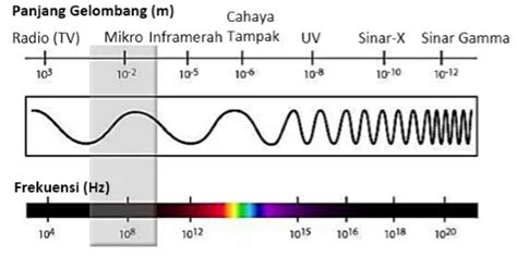 karakteristik gelombang mikro