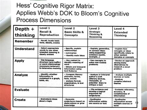 karin hess depth of knowledge chart