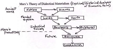 Karl Marx Dialectical Materialism
