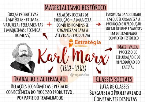 Karl Marx Mapa Mental
