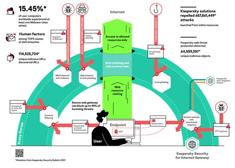 Download Kaspersky Security For Internet Gateway 