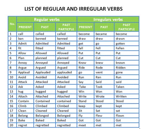 kata reguler dan irreguler | 50 Simple Past Tense Worksheet Belajar Grammar