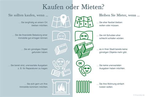 Kaufen Oder Mieten