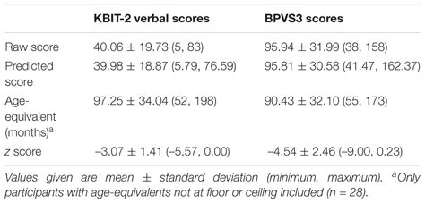 kbit 2 raw score to standard scores