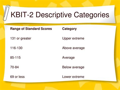 Kbit 2 Score Interpretation