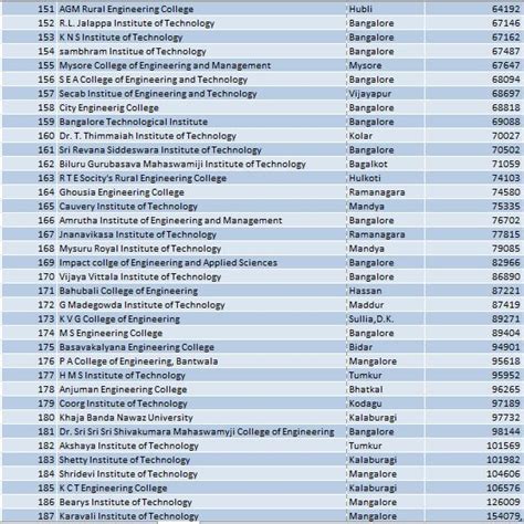 Kcet Cutoff 2021