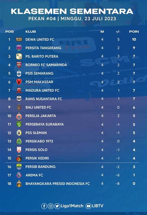 KELASEMEN LIGA BRI - Klasemen Liga 1 2024-2025 setelah Jadwal Pekan Kedua Usai