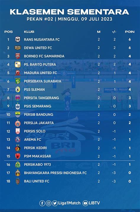 KELASEMEN LIGA1 BRI - Klasemen Sementara Bri Liga 1 || Area eipin Puncak Klaseen