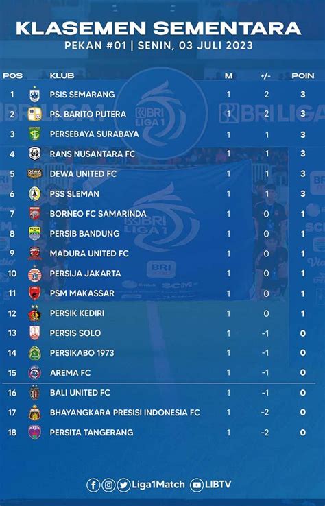 KELASMEN LIGA 1 - Klasemen Liga 1 Indonesia 20242025 Terbaru