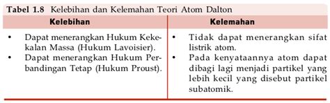 Kelebihan Atom Dalton