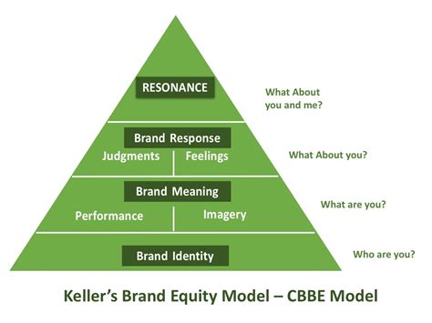 Keller's Brand Equity Model