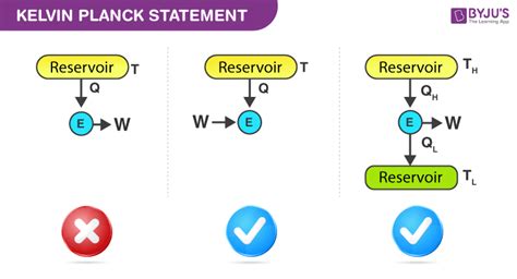 Kelvin Planck Statement Of Second Law Of Thermodynamics