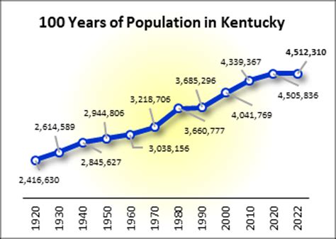 kentucky population