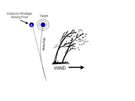 kentucky windage