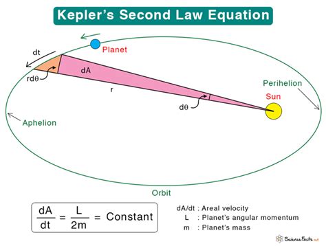 Kepler S Second Law Statement And Formula Kepler S Laws Worksheet - Kepler's Laws Worksheet