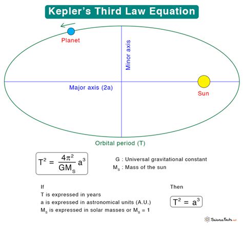 Kepler S Third Law Equation