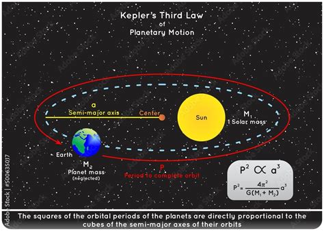 Keplers Third Law Diagram