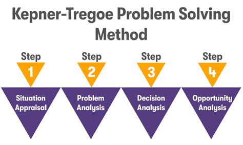 Kepner Tregoe Problem Solving Decision Making