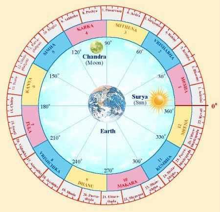 Kerala Astrology
