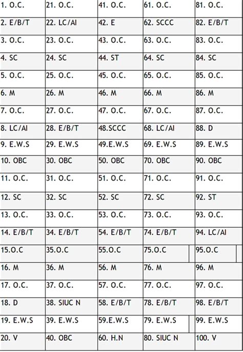 Kerala Psc Rotation Chart