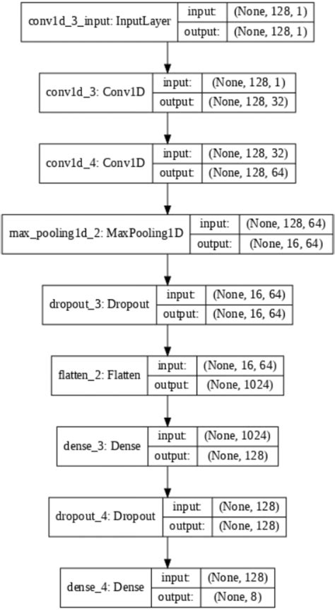keras 1d cnn | Keras 1D CNN Optimasi Algoritma CNN EJournal