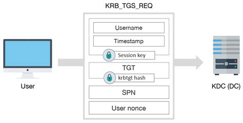 Kerberos Tgs
