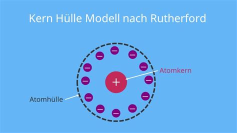 Kern Hülle Modell