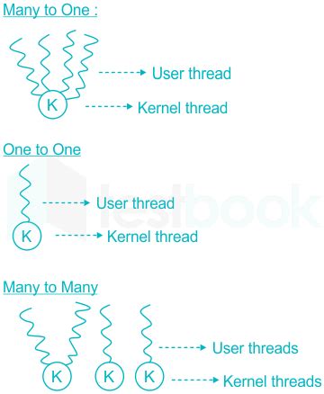 Kernel Threads Mcq