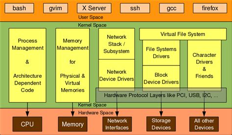 Download Kernel Network Device Driver Programming 
