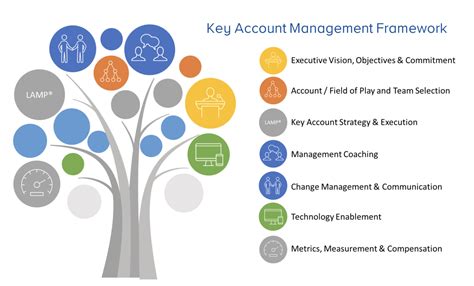 Key Account Management