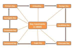 Key Constraints In Dbms