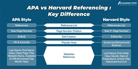 Key Difference Apa Vs Harvard Referencing