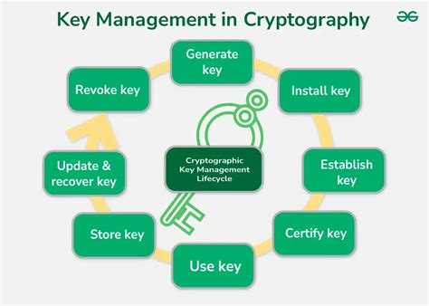 Key Management In Cryptography