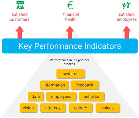 Key Performance Indicators Sample Kpi S Rapidbi