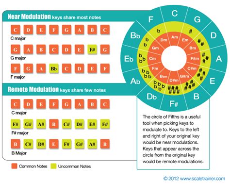 Read Online Key Modulation Chart 