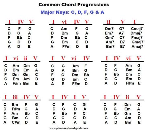 keyboard chords progression chart