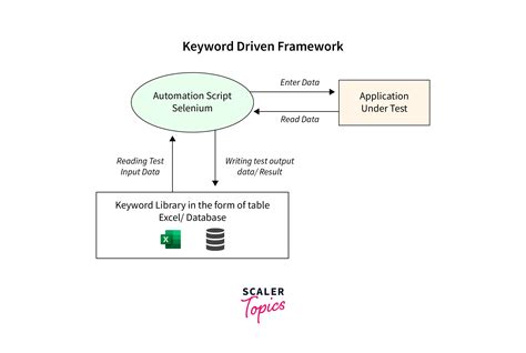 Keyword Driven Framework In Uft With Complete Source Code