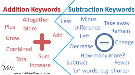 Keywords For Addition And Subtraction Made Easy Sofatutor Words For Subtraction - Words For Subtraction