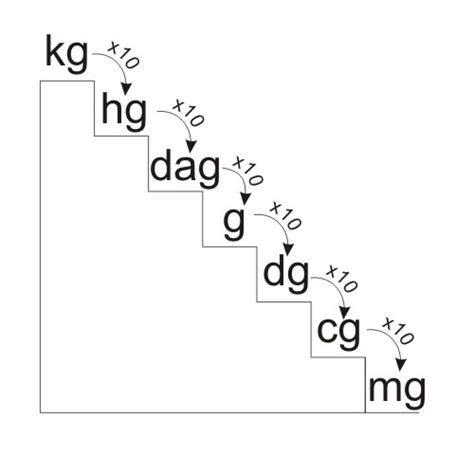 Kg A Mg