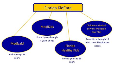 kidcare florida