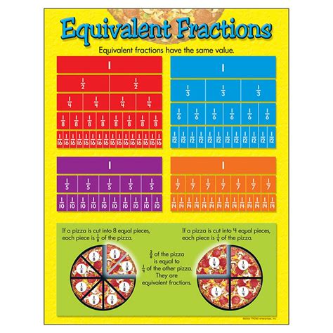 Kids Math Equivalent Fractions Rules For Equivalent Fractions - Rules For Equivalent Fractions