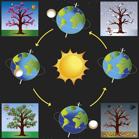 Kids Science Earthu0027s Seasons Seasons Earth Science - Seasons Earth Science