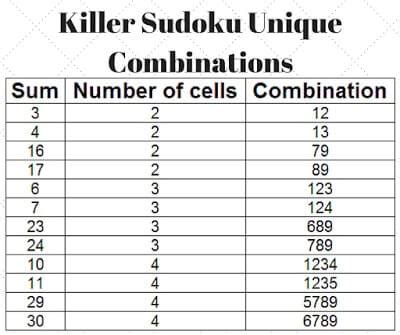 Killer Sudoku Combinations