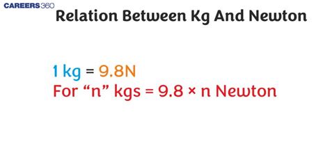 Kilograms To Newtons