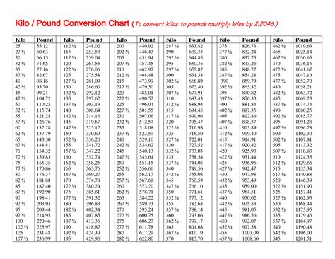Kilograms To Pounds Chart